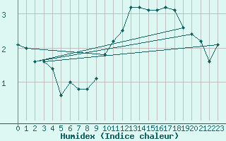 Courbe de l'humidex pour Wittering