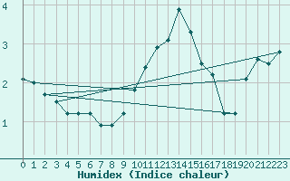 Courbe de l'humidex pour Laqueuille (63)