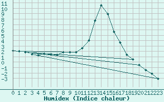 Courbe de l'humidex pour Sjenica