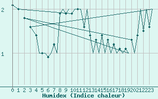 Courbe de l'humidex pour Visby Flygplats