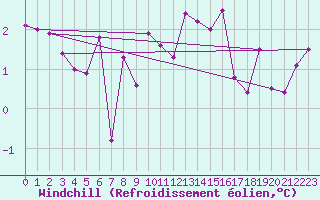 Courbe du refroidissement olien pour Kuemmersruck