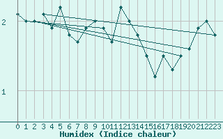 Courbe de l'humidex pour Bagaskar