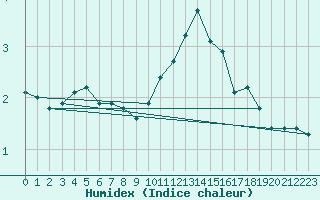 Courbe de l'humidex pour Renwez (08)