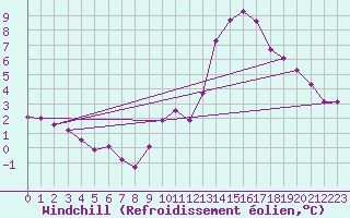 Courbe du refroidissement olien pour Bulson (08)