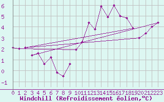 Courbe du refroidissement olien pour Keswick