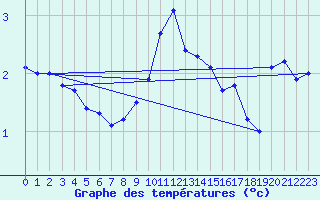 Courbe de tempratures pour Ummendorf