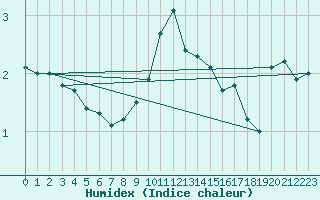 Courbe de l'humidex pour Ummendorf