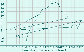 Courbe de l'humidex pour Straubing