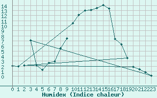 Courbe de l'humidex pour Oberstdorf