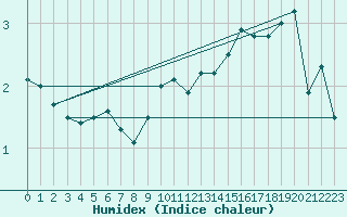 Courbe de l'humidex pour Wuerzburg