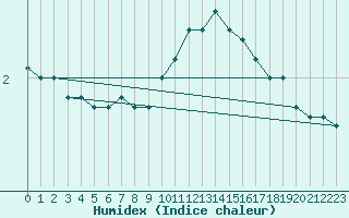 Courbe de l'humidex pour Munte (Be)