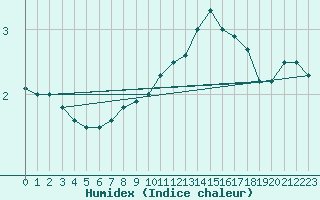 Courbe de l'humidex pour Siria