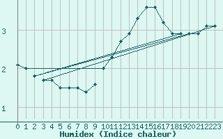 Courbe de l'humidex pour Nancy - Ochey (54)