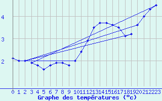 Courbe de tempratures pour Evreux (27)