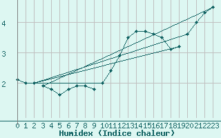 Courbe de l'humidex pour Evreux (27)