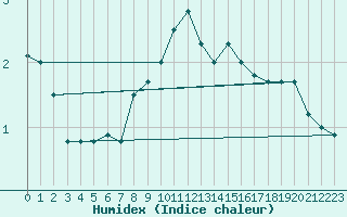 Courbe de l'humidex pour Hovden-Lundane