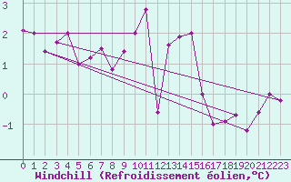 Courbe du refroidissement olien pour Fokstua Ii