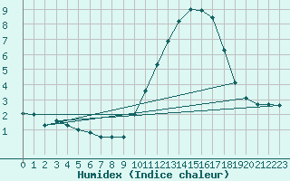 Courbe de l'humidex pour Rostrenen (22)