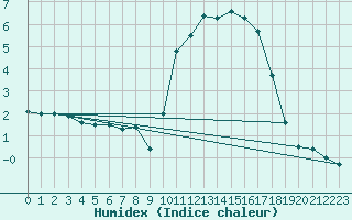 Courbe de l'humidex pour Lorient (56)