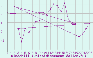 Courbe du refroidissement olien pour Salen-Reutenen