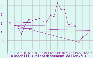 Courbe du refroidissement olien pour Villefontaine (38)
