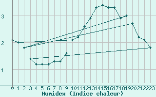 Courbe de l'humidex pour Trier-Petrisberg