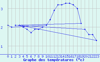 Courbe de tempratures pour Pouzauges (85)