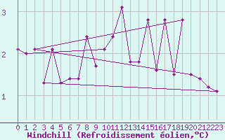 Courbe du refroidissement olien pour Krusevac