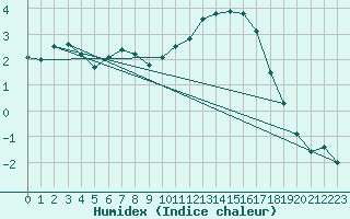 Courbe de l'humidex pour Vannes-Sn (56)