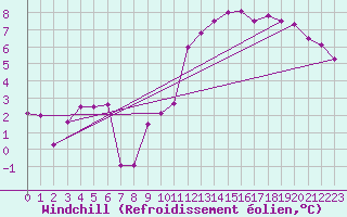 Courbe du refroidissement olien pour Albacete