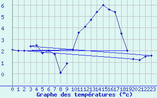 Courbe de tempratures pour Beitem (Be)