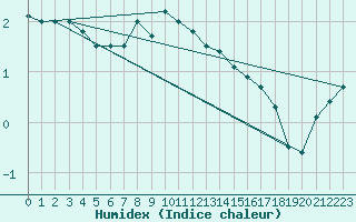 Courbe de l'humidex pour Leivonmaki Savenaho