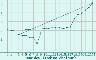 Courbe de l'humidex pour Gotska Sandoen
