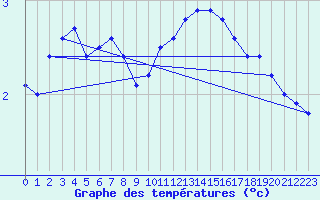 Courbe de tempratures pour Nlu / Aunay-sous-Auneau (28)