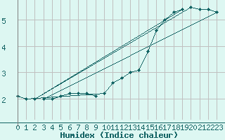 Courbe de l'humidex pour Helligvaer Ii