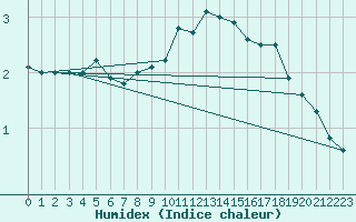 Courbe de l'humidex pour Interlaken