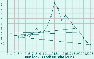 Courbe de l'humidex pour Thnes (74)