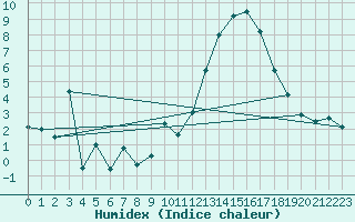 Courbe de l'humidex pour Embrun (05)