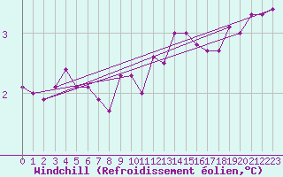 Courbe du refroidissement olien pour Bridel (Lu)