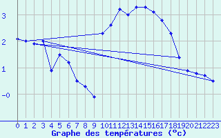 Courbe de tempratures pour Buhl-Lorraine (57)