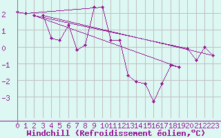 Courbe du refroidissement olien pour Wien Mariabrunn
