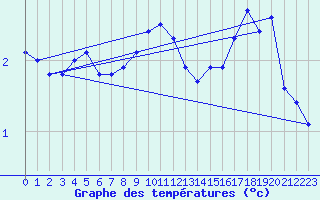 Courbe de tempratures pour Kumlinge Kk