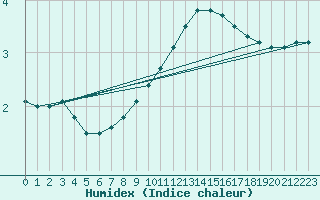 Courbe de l'humidex pour Elgoibar