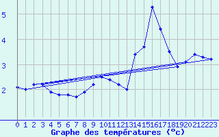 Courbe de tempratures pour Alto de Los Leones