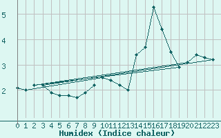 Courbe de l'humidex pour Alto de Los Leones