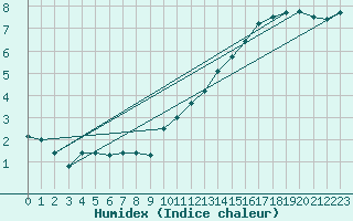 Courbe de l'humidex pour Dolembreux (Be)