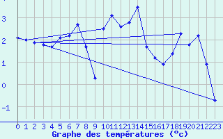 Courbe de tempratures pour Fedje