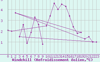 Courbe du refroidissement olien pour Mont-Rigi (Be)