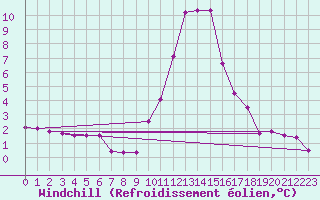 Courbe du refroidissement olien pour Vals