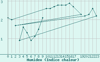 Courbe de l'humidex pour Naven